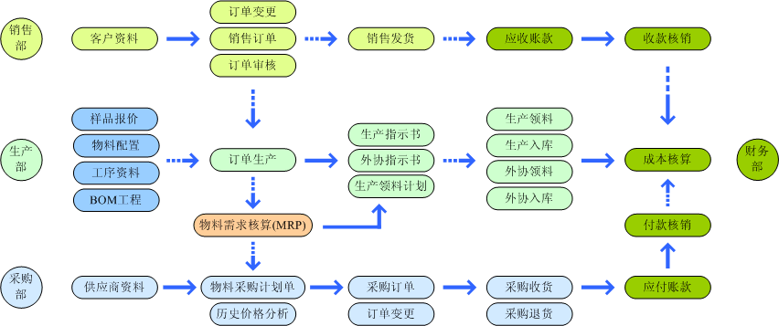 青島工藝品飾品ERP管理軟件