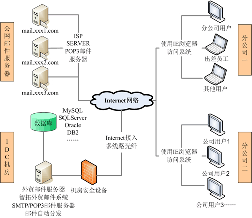 青島郵件管理軟件 外貿(mào)郵件管理系統(tǒng) 工藝品輪胎服裝紡織外貿(mào)管理軟件